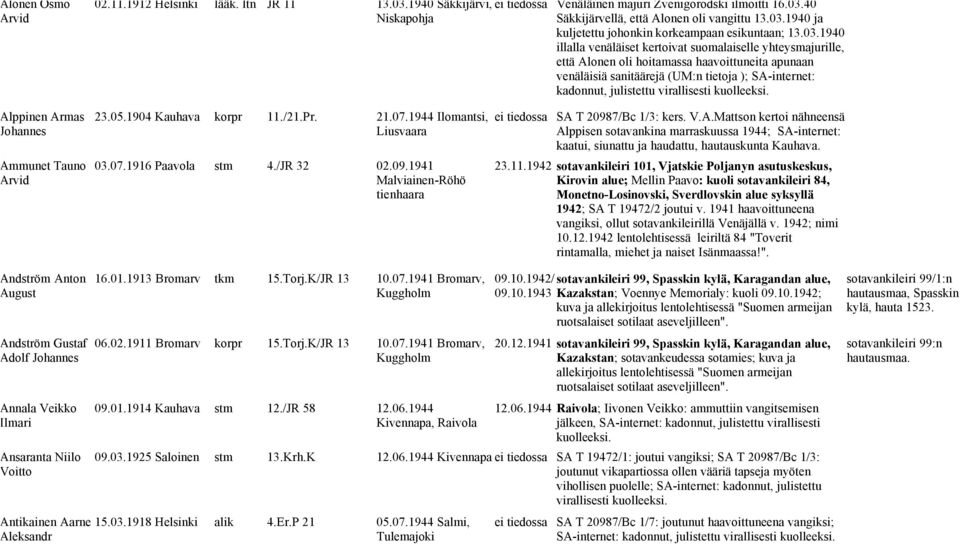 Ammunet Tauno Arvid 23.05.1904 Kauhava korpr 11./21.Pr. 21.07.1944 Ilomantsi, Liusvaara 03.07.1916 Paavola stm 4./JR 32 02.09.1941 Malviainen-Röhö tienhaara ei tiedossa SA T 20987/Bc 1/3: kers. V.A.Mattson kertoi nähneensä Alppisen sotavankina marraskuussa 1944; SA-internet: kaatui, siunattu ja haudattu, hautauskunta Kauhava.