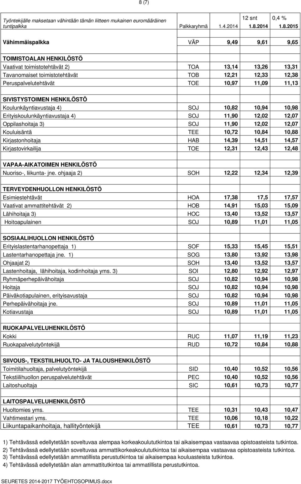 Koulunkäyntiavustaja 4) SOJ 10,82 10,94 10,98 Erityiskoulunkäyntiavustaja 4) SOJ 11,90 12,02 12,07 Oppilashoitaja 3) SOJ 11,90 12,02 12,07 Kouluisäntä TEE 10,72 10,84 10,88 Kirjastonhoitaja HAB 14,39