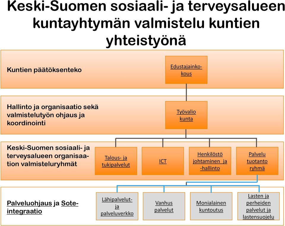 organisaation valmisteluryhmät Talous ja tukipalvelut ICT Henkilöstö johtaminen ja hallinto Palvelu tuotanto ryhmä