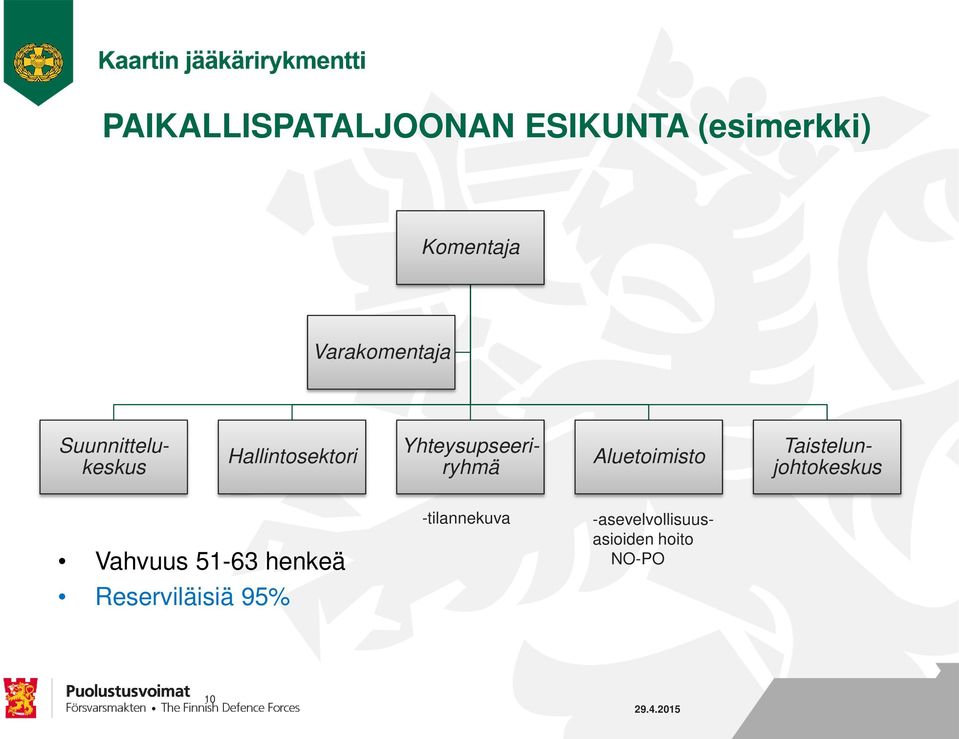 Taistelunjohtokeskus Vahvuus 51-63 henkeä Reserviläisiä 95%