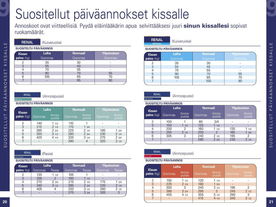 185 1 3/4 5 355 3 1/2 280 2 3/4 230 2 1/4 6 425 4 1/4 335 3 1/4 275 2 3/4 7 - - 390 4 320 3 1/4 selvittääksesi juuri sinun kissallesi sopivat Kissan paino (kg) 2 35 30-3 55 40-4 70 55-5 90 70 55 6