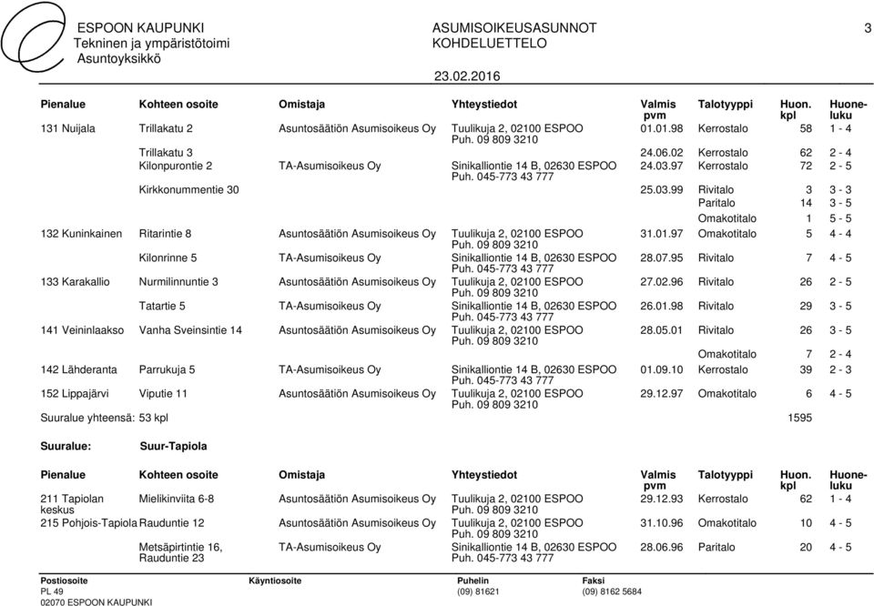 97 Kerrostalo 72 2-5 Kirkkonummentie 30 25.03.99 Rivitalo 3 3-3 Paritalo 14 3-5 Omakotitalo 1 5-5 132 Kuninkainen Ritarintie 8 Asuntosäätiön Asumisoikeus Oy Tuulikuja 2, 02100 ESPOO 31.01.