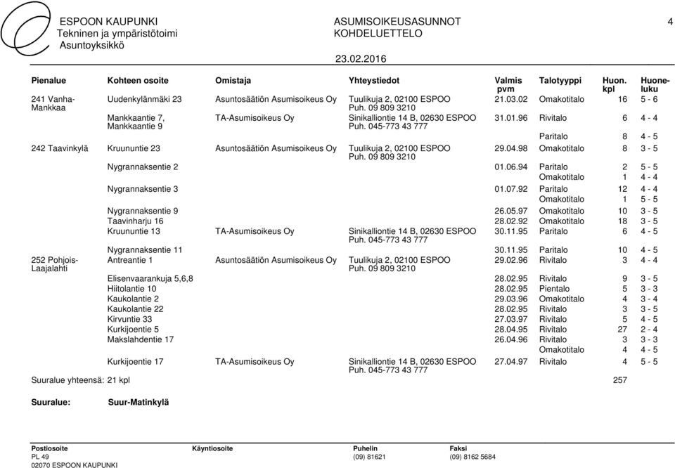 94 Paritalo 2 5-5 Omakotitalo 1 4-4 Nygrannaksentie 3 01.07.92 Paritalo 12 4-4 Omakotitalo 1 5-5 Nygrannaksentie 9 26.05.97 Omakotitalo 10 3-5 Taavinharju 16 28.02.