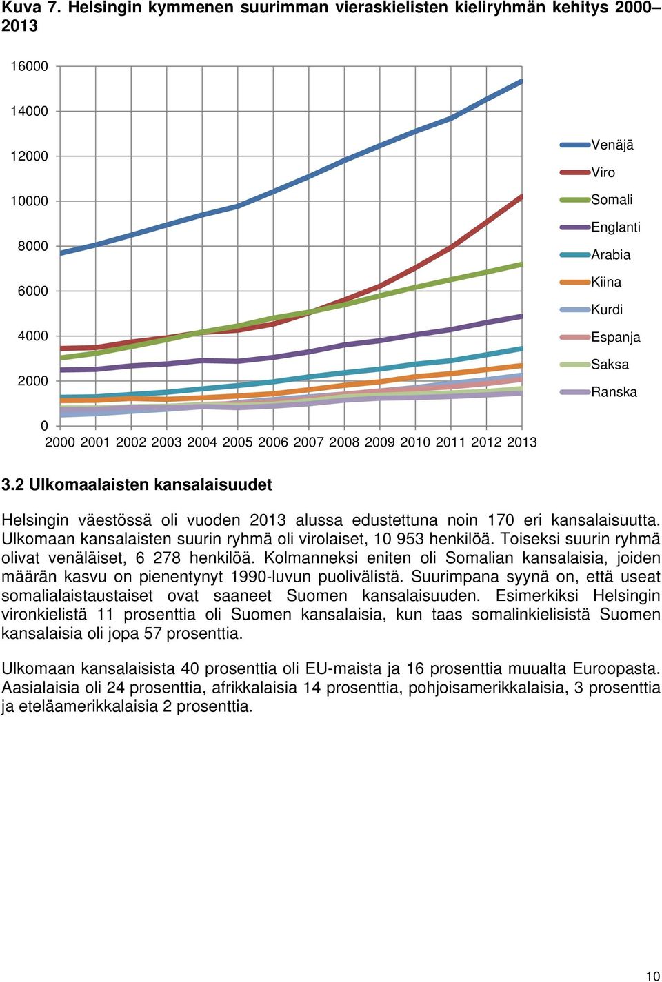 2002 2003 2004 2005 2006 2007 2008 2009 2010 2011 2012 2013 3.2 Ulkomaalaisten kansalaisuudet Helsingin väestössä oli vuoden 2013 alussa edustettuna noin 170 eri kansalaisuutta.