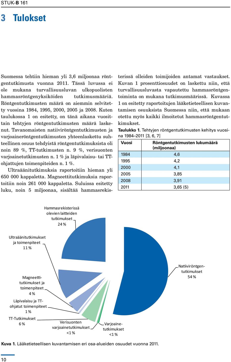 Tavanomaisten tutkimusten ja varjoaineröntgentutkimusten yhteenlaskettu suhteellinen osuus tehdyistä röntgentutkimuksista oli noin 89 %, TT-tutkimusten n. 9 %, verisuonten ten n.