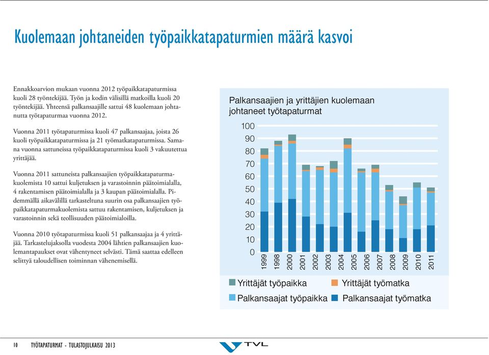 Samana vuonna sattuneissa työpaikkatapaturmissa kuoli 3 vakuutettua yrittäjää.