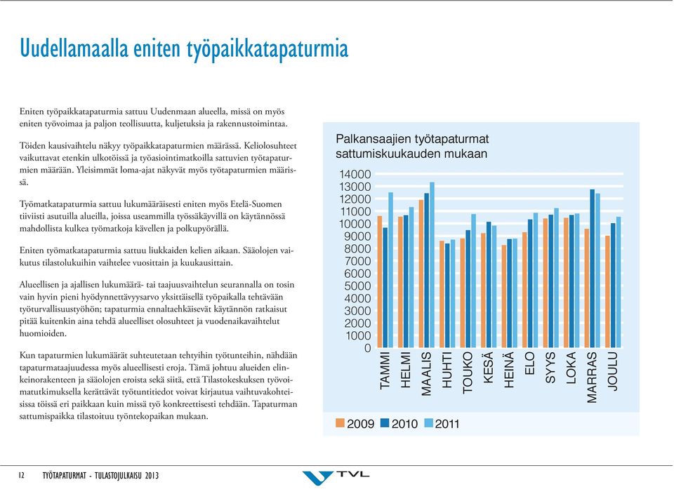 Yleisimmät loma-ajat näkyvät myös työtapaturmien määrissä.