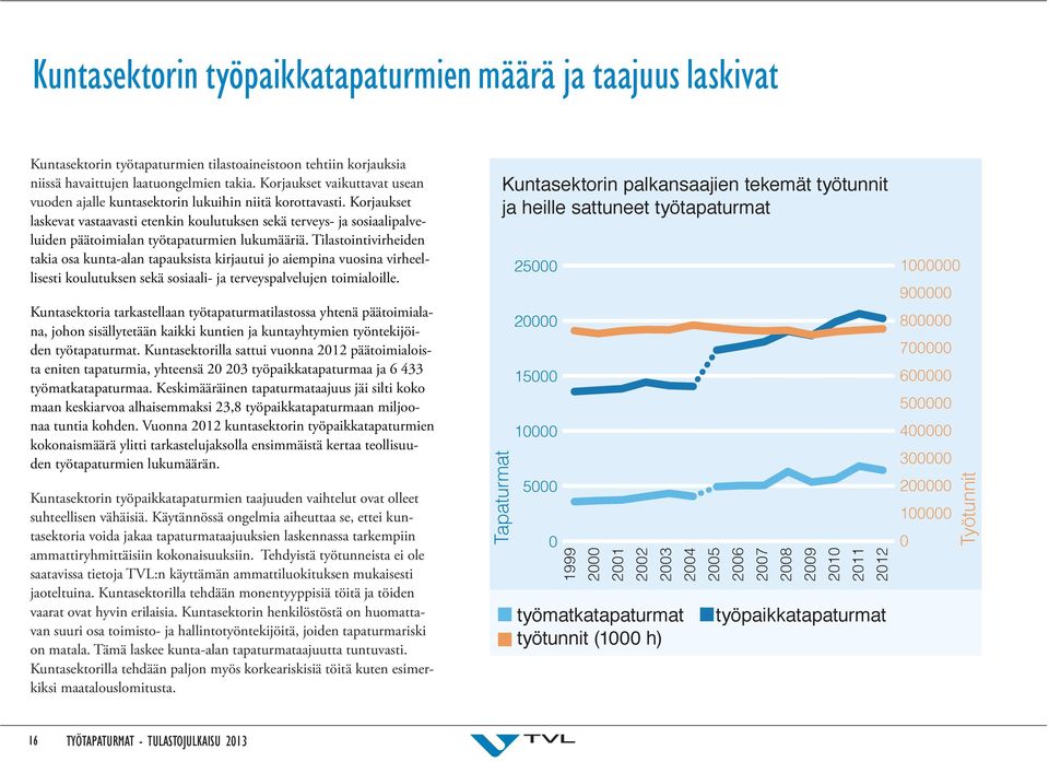 Korjaukset laskevat vastaavasti etenkin koulutuksen sekä terveys- ja sosiaalipalveluiden päätoimialan työtapaturmien lukumääriä.