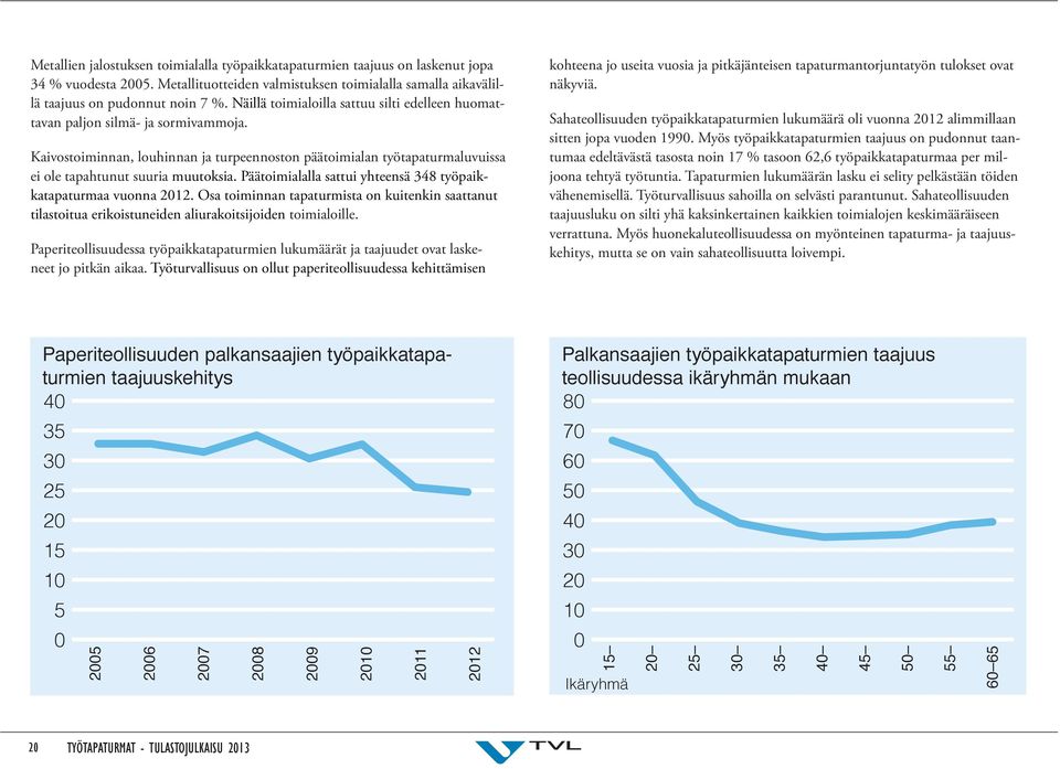 Päätoimialalla sattui yhteensä 348 työpaikkatapaturmaa vuonna 2012. Osa toiminnan tapaturmista on kuitenkin saattanut tilastoitua erikoistuneiden aliurakoitsijoiden toimialoille.