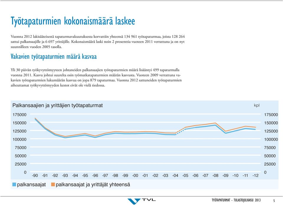 Vakavien työtapaturmien määrä kasvaa Yli 30 päivän työkyvyttömyyteen johtaneiden palkansaajien työtapaturmien määrä lisääntyi 499 tapaturmalla vuonna 2011.