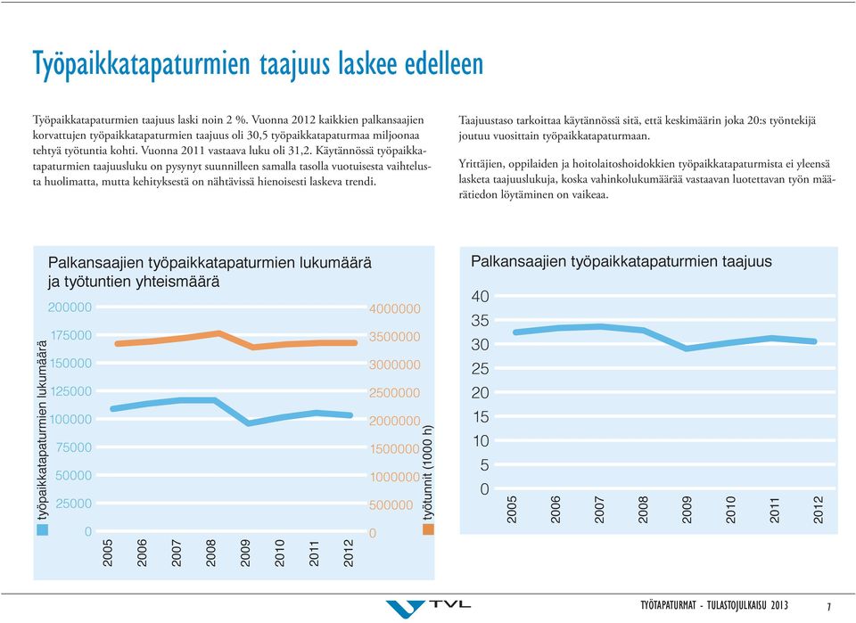 Käytännössä työpaikkatapaturmien taajuusluku on pysynyt suunnilleen samalla tasolla vuotuisesta vaihtelusta huolimatta, mutta kehityksestä on nähtävissä hienoisesti laskeva trendi.
