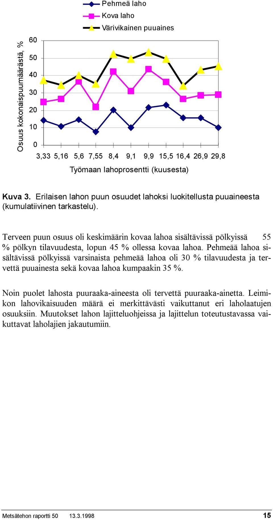 Terveen puun osuus oli keskimäärin kovaa lahoa sisältävissä pölkyissä 55 % pölkyn tilavuudesta, lopun 45 % ollessa kovaa lahoa.