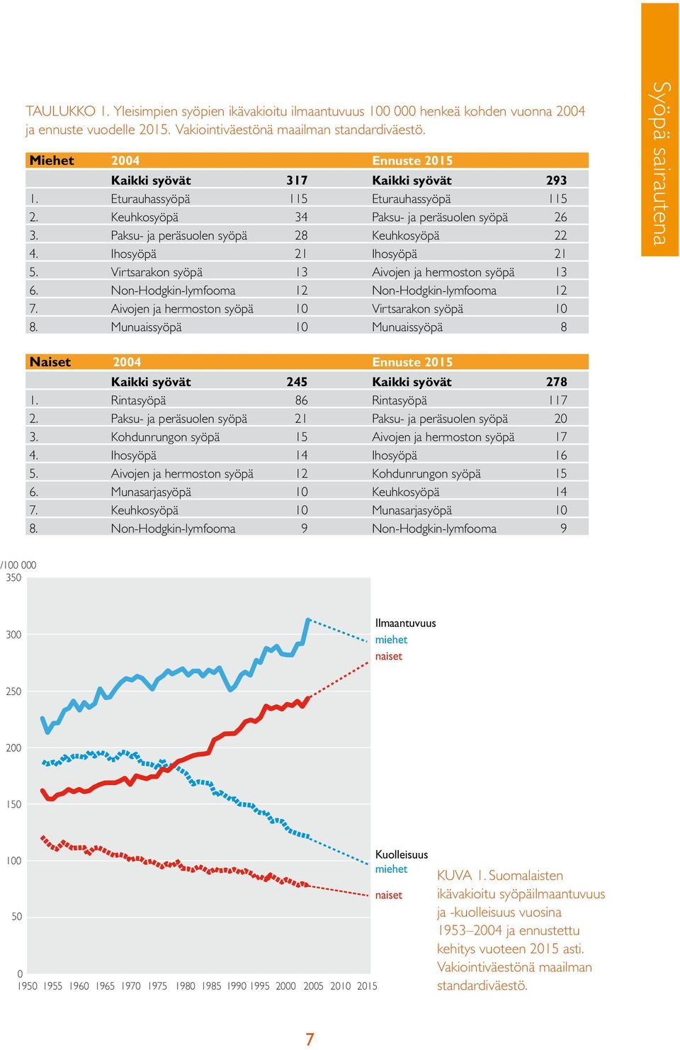 Virtsarakon syöpä 13 Aivojen ja hermoston syöpä 13 6. Non-Hodgkin-lymfooma 12 Non-Hodgkin-lymfooma 12 7. Aivojen ja hermoston syöpä 1 Virtsarakon syöpä 1 8.