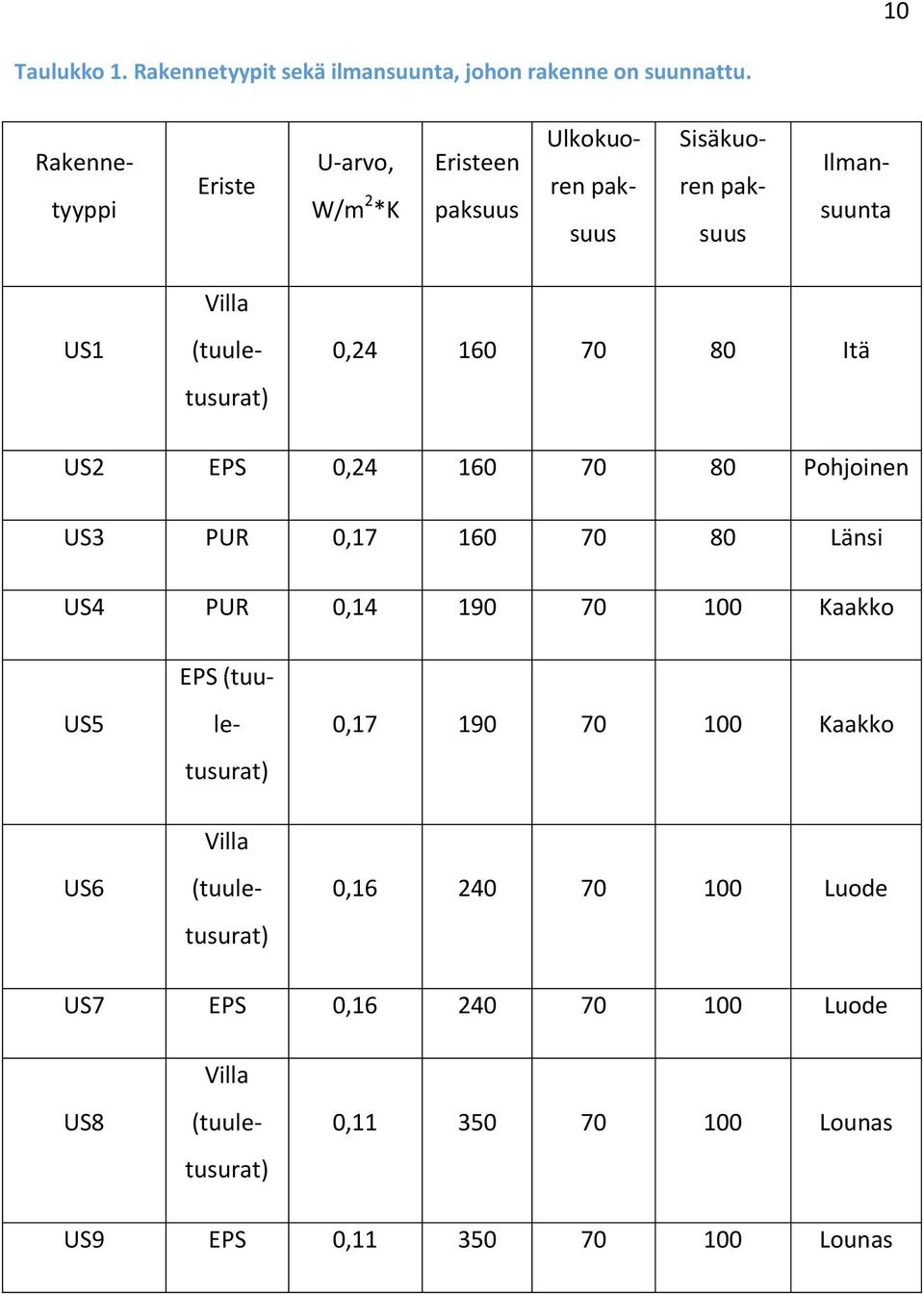 US1 (tuuletusurat),24 16 7 8 Itä US2 EPS,24 16 7 8 Pohjoinen US3 PUR,17 16 7 8 Länsi US4 PUR,14 19 7 Kaakko EPS