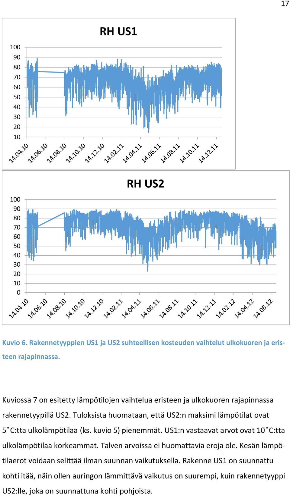 Tuloksista huomataan, että US2:n maksimi lämpötilat ovat 5 C:tta ulkolämpötilaa (ks. kuvio 5) pienemmät. US1:n vastaavat arvot ovat C:tta ulkolämpötilaa korkeammat.