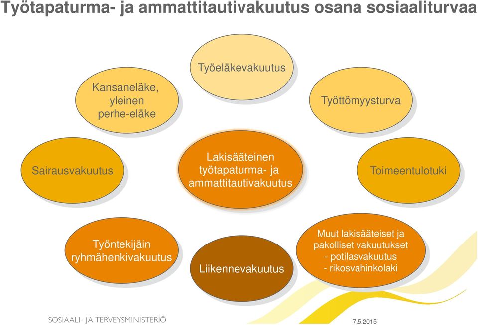 työtapaturma- ja ammattitautivakuutus Toimeentulotuki Työntekijäin