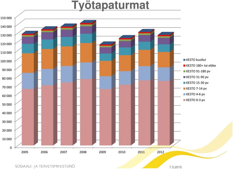 91-180 pv KESTO 31-90 pv KESTO 15-30 pv KESTO 7-14 pv KESTO 4-6 pv