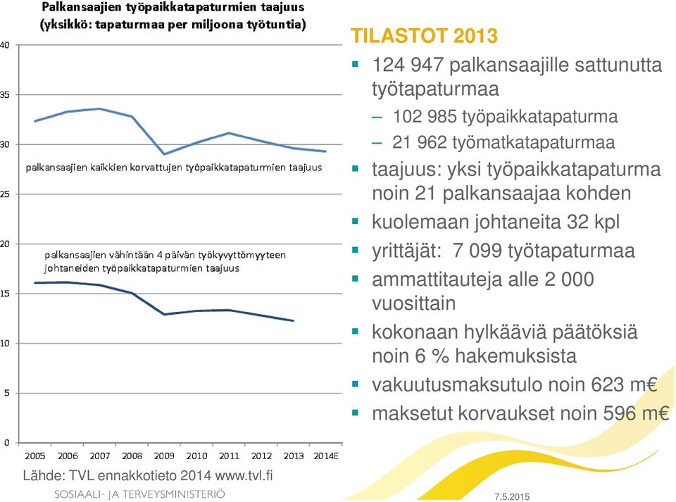 kpl yrittäjät: 7 099 työtapaturmaa ammattitauteja alle 2 000 vuosittain kokonaan hylkääviä päätöksiä noin