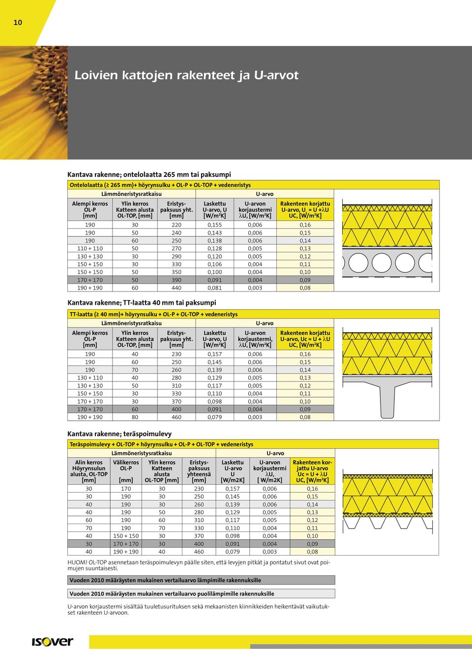 [mm] Laskettu U-arvo, U [W/m 2 K] U-arvo U-arvon korjaustermi λu, [W/m 2 K] Rakenteen korjattu U-arvo, U c = U +λu UC, [W/m 2 K] 190 30 220 0,155 0,006 0,16 190 50 240 0,143 0,006 0,15 190 60 250