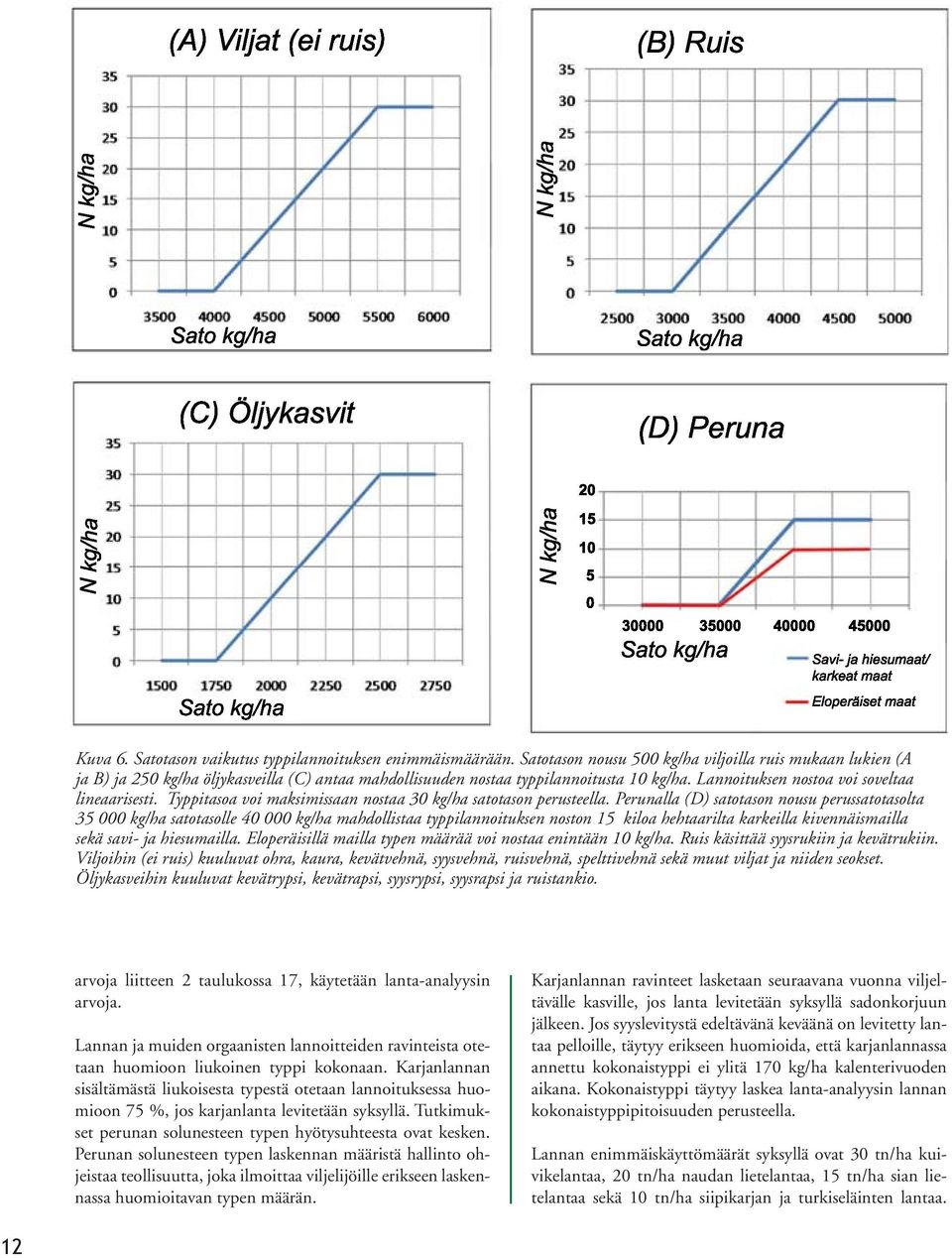 Typpitasoa voi maksimissaan nostaa kg/ha satotason perusteella.