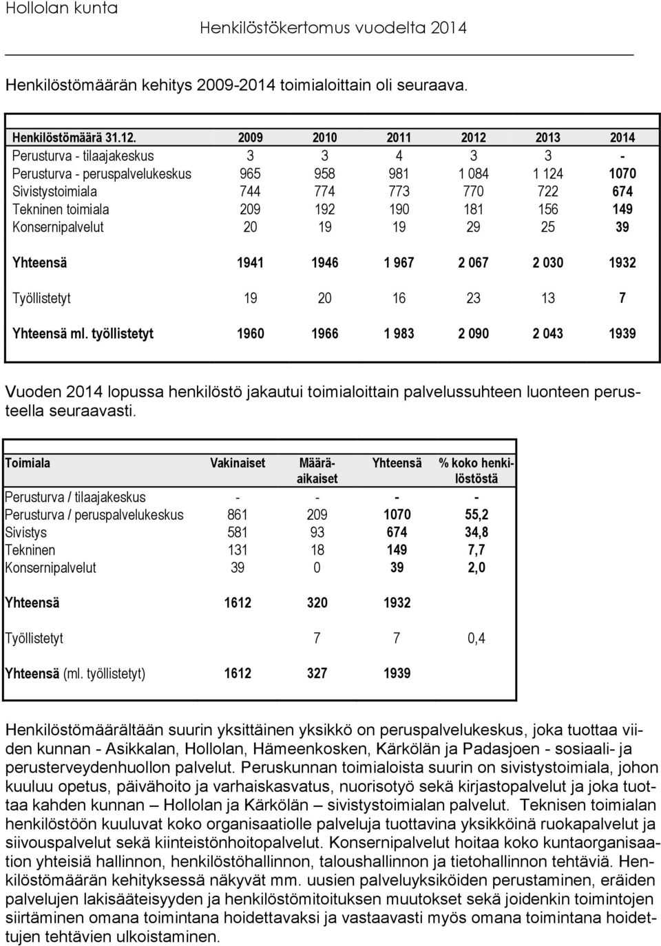 190 181 156 149 Konsernipalvelut 20 19 19 29 25 39 Yhteensä 1941 1946 1 967 2 067 2 030 1932 Työllistetyt 19 20 16 23 13 7 Yhteensä ml.