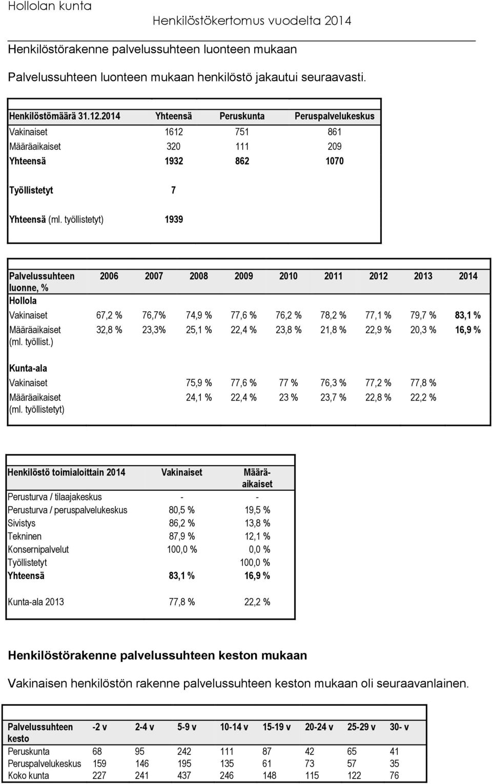 työllistetyt) 1939 Palvelussuhteen luonne, % Hollola 2006 2007 2008 2009 2010 2011 2012 2013 2014 Vakinaiset 67,2 % 76,7% 74,9 % 77,6 % 76,2 % 78,2 % 77,1 % 79,7 % 83,1 % Määräaikaiset 32,8 % 23,3%