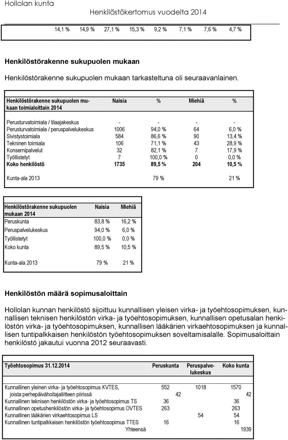 86,6 % 90 13,4 % Tekninen toimiala 106 71,1 % 43 28,9 % Konsernipalvelut 32 82,1 % 7 17,9 % Työllistetyt 7 100,0 % 0 0,0 % Koko henkilöstö 1735 89,5 % 204 10,5 % Kunta-ala 2013 79 % 21 %