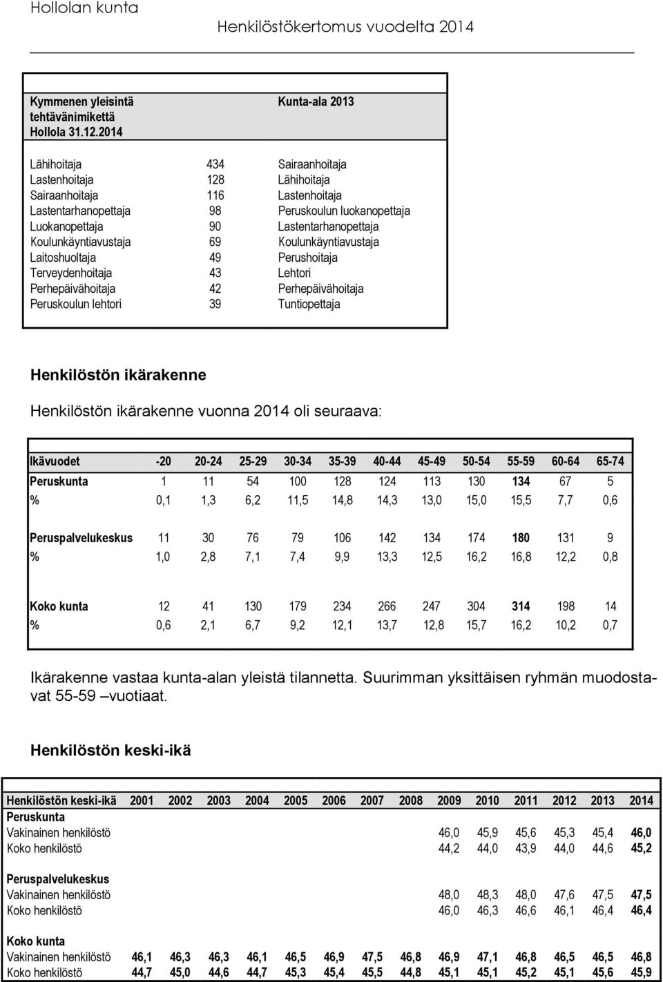 Lastentarhanopettaja Koulunkäyntiavustaja 69 Koulunkäyntiavustaja Laitoshuoltaja 49 Perushoitaja Terveydenhoitaja 43 Lehtori Perhepäivähoitaja 42 Perhepäivähoitaja Peruskoulun lehtori 39