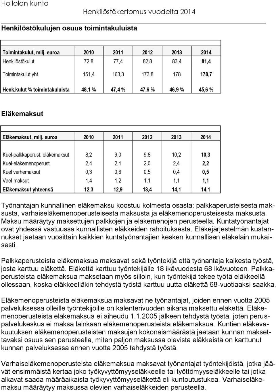 2,4 2,1 2,0 2,4 2,2 Kuel varhemaksut 0,3 0,6 0,5 0,4 0,5 Vael-maksut 1,4 1,2 1,1 1,1 1,1 Eläkemaksut yhteensä 12,3 12,9 13,4 14,1 14,1 Työnantajan kunnallinen eläkemaksu koostuu kolmesta osasta: