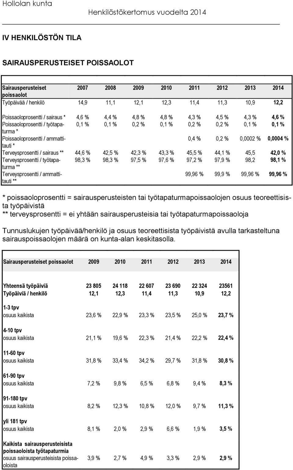 0,0004 % * Terveysprosentti / sairaus ** 44,6 % 42,5 % 42,3 % 43,3 % 45,5 % 44,1 % 45,5 42,0 % Terveysprosentti / työtapaturma 98,3 % 98,3 % 97,5 % 97,6 % 97,2 % 97,9 % 98,2 98,1 % **