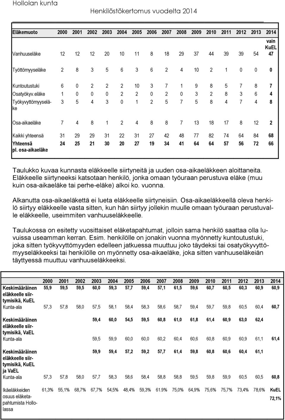 eläke 1 0 0 0 2 2 0 2 0 3 2 8 3 6 4 Työkyvyttömyyseläke 3 5 4 3 0 1 2 5 7 5 8 4 7 4 8 Osa-aikaeläke 7 4 8 1 2 4 8 8 7 13 18 17 8 12 2 Kaikki yhteensä 31 29 29 31 22 31 27 42 48 77 82 74 64 84 68