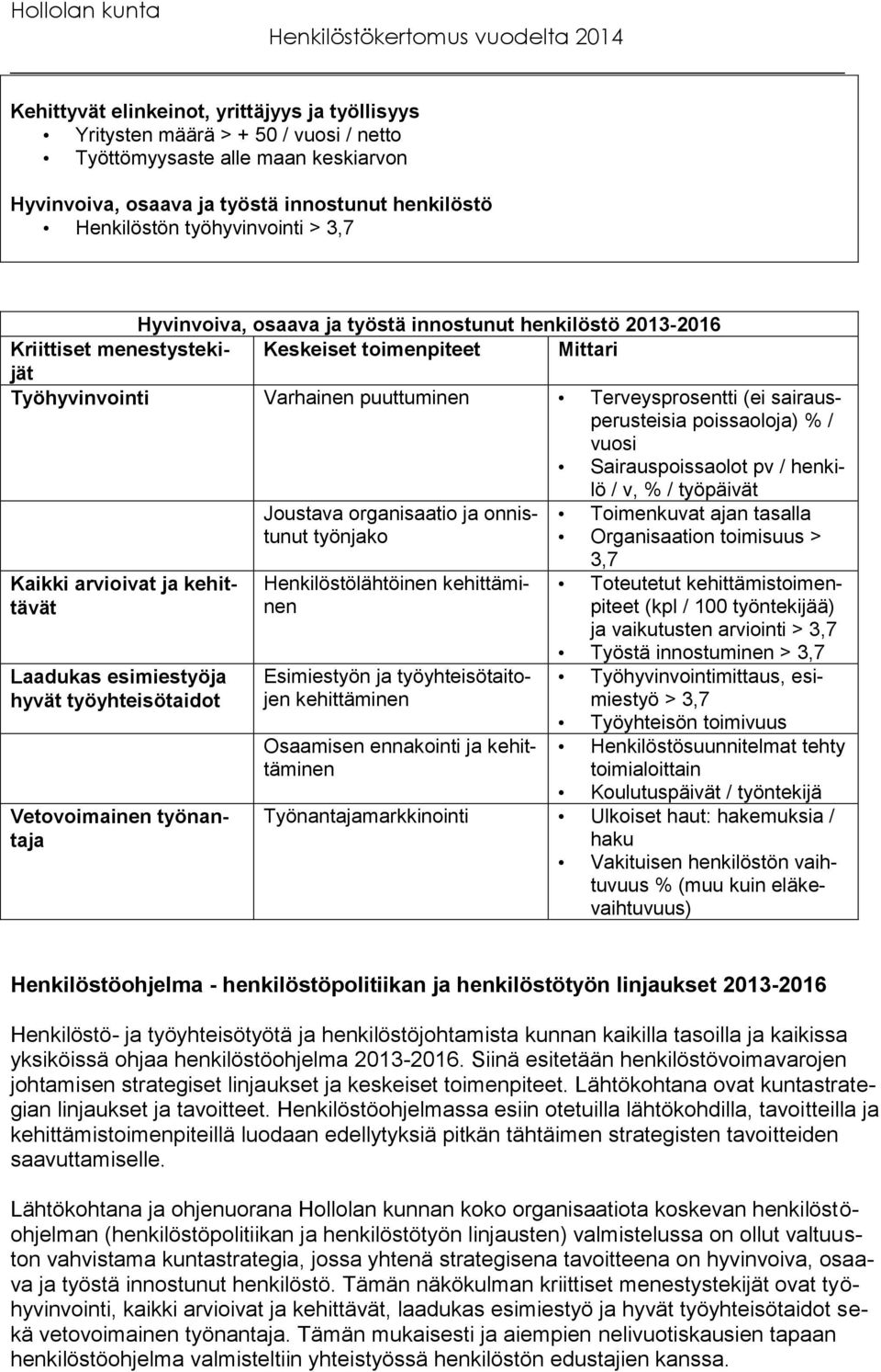 sairausperusteisia poissaoloja) % / vuosi Sairauspoissaolot pv / henkilö / v, % / työpäivät Joustava organisaatio ja onnistunut Toimenkuvat ajan tasalla työnjako Organisaation toimisuus > Kaikki