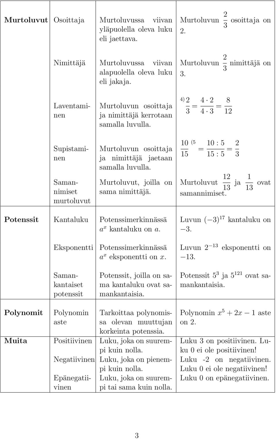Murtoluvut, joilla on sama nimittäjä. 4) 2 3 = 4 2 4 3 = 8 12 10 (5 10 : 5 = 15 15 : 5 = 2 3 Murtoluvut 12 13 ja 1 13 ovat samannimiset. Potenssit Kantaluku Potenssimerkinnässä a x kantaluku on a.