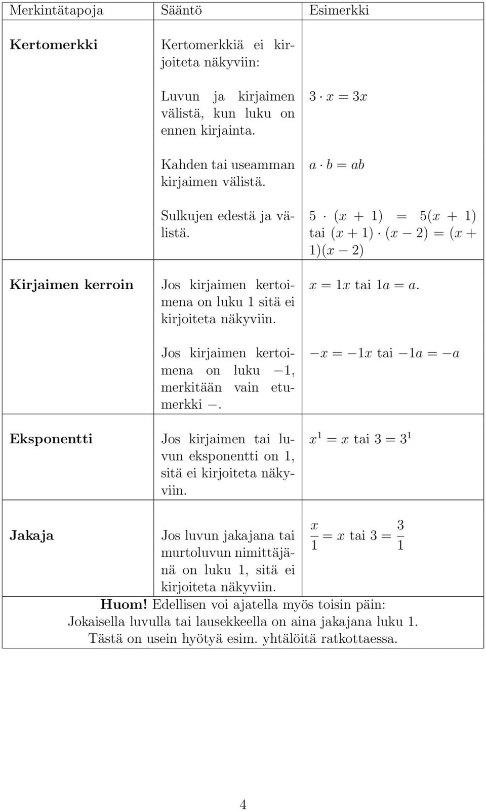 Jos kirjaimen tai luvun eksponentti on 1, sitä ei kirjoiteta näkyviin. 3 x = 3x a b = ab 5 (x + 1) = 5(x + 1) tai (x + 1) (x 2) = (x + 1)(x 2) x = 1x tai 1a = a.