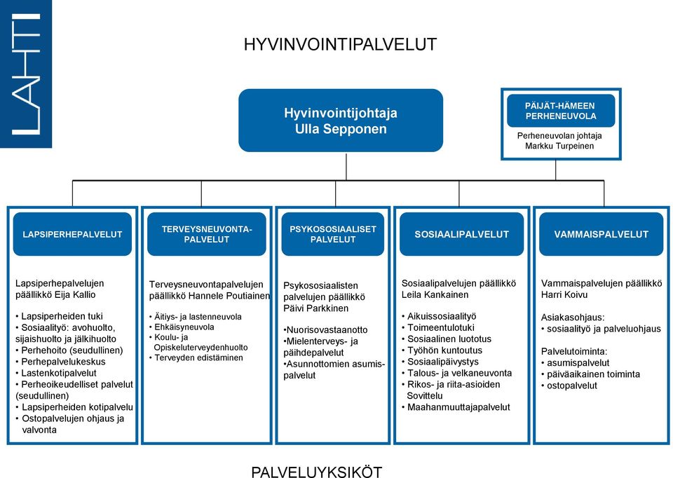 Lapsiperheiden kotipalvelu Ostopalvelujen ohjaus ja valvonta Terveysneuvontapalvelujen päällikkö Hannele Poutiainen Äitiys- ja lastenneuvola Ehkäisyneuvola Koulu- ja Opiskeluterveydenhuolto Terveyden