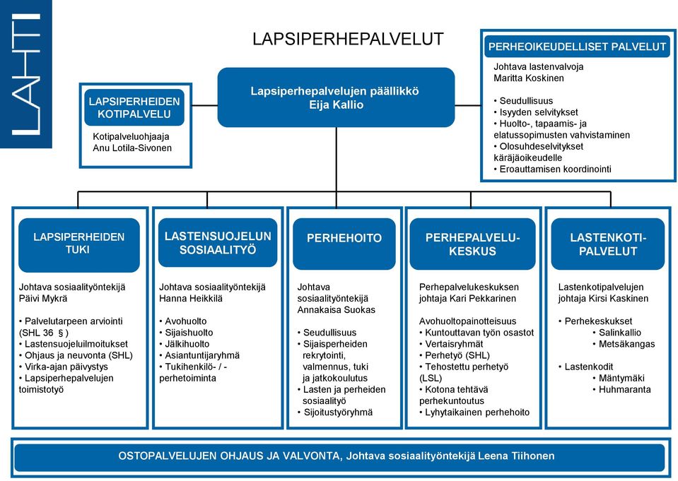 PERHEPALVELU- KESKUS LASTENKOTI- Johtava sosiaalityöntekijä Päivi Mykrä Palvelutarpeen arviointi (SHL 36 ) Lastensuojeluilmoitukset Ohjaus ja neuvonta (SHL) Virka-ajan päivystys Lapsiperhepalvelujen