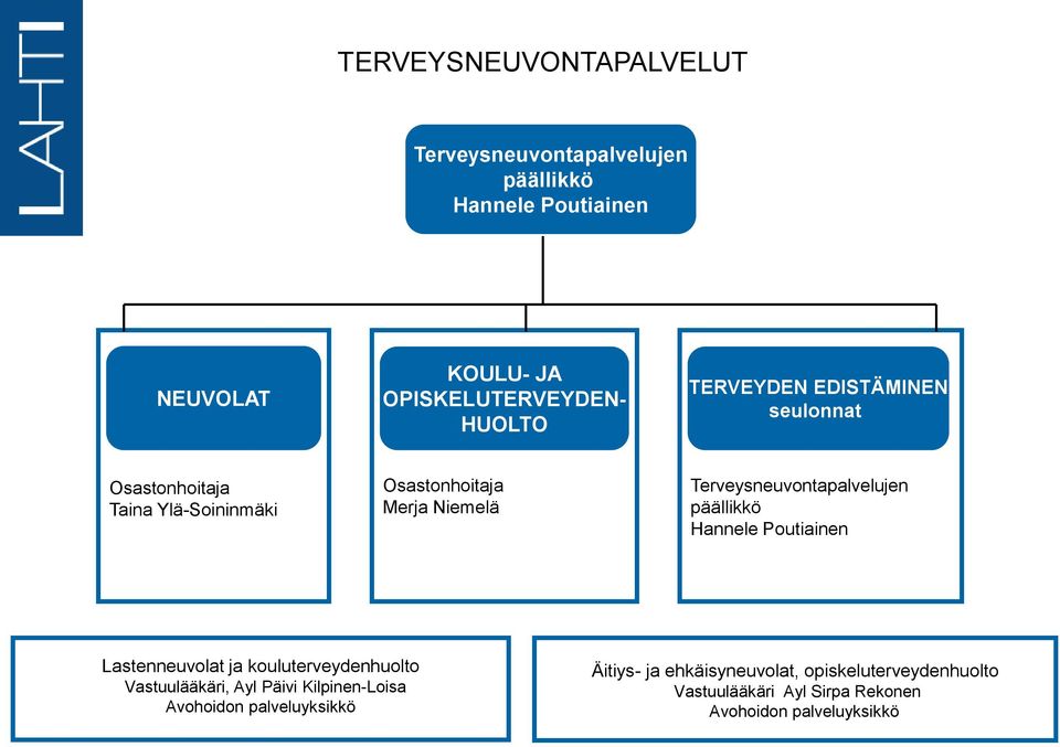 Terveysneuvontapalvelujen päällikkö Hannele Poutiainen Lastenneuvolat ja kouluterveydenhuolto Vastuulääkäri, Ayl Päivi