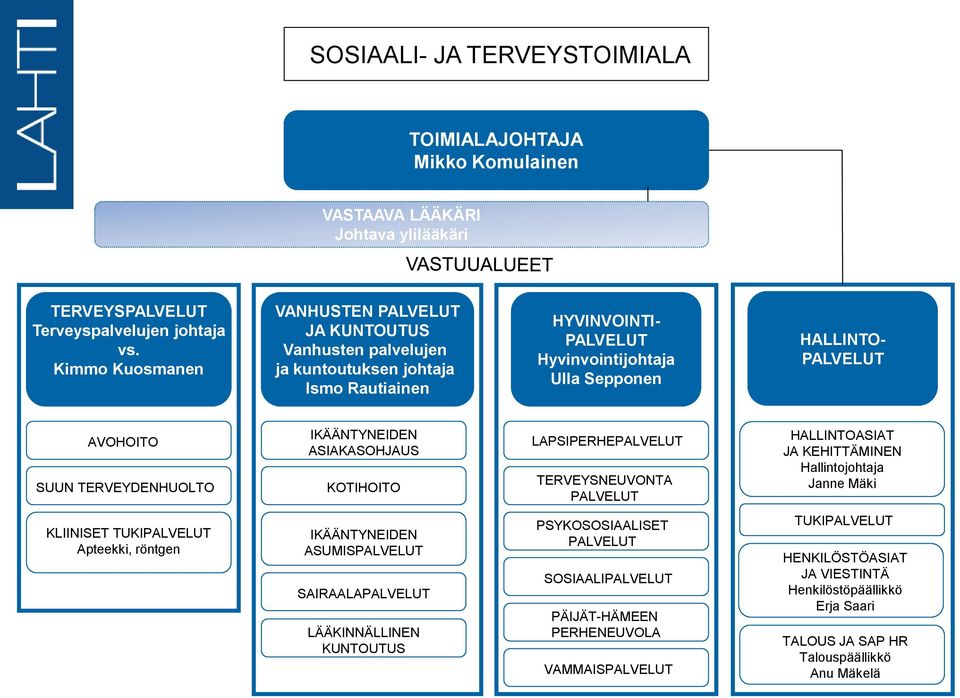 TERVEYDENHUOLTO IKÄÄNTYNEIDEN ASIAKASOHJAUS KOTIHOITO LAPSIPERHE TERVEYSNEUVONTA HALLINTOASIAT JA KEHITTÄMINEN Hallintojohtaja Janne Mäki KLIINISET TUKI Apteekki, röntgen