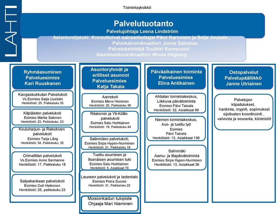 Palveluesimies Elina Antikainen Ostopalvelut Palvelupäällikkö Janne Utriainen Kangaskukkulan Palvelukoti Vs.