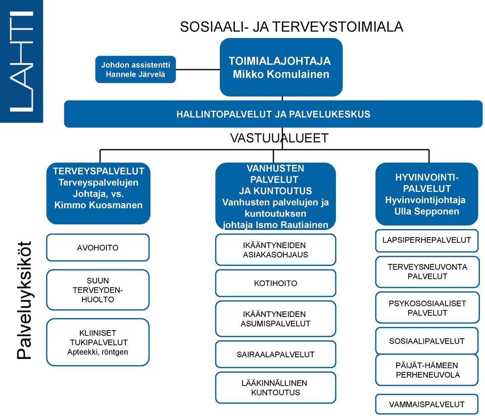 Kimmo Kuosmanen VANHUSTEN JA KUNTOUTUS Vanhusten palvelujen ja kuntoutuksen johtaja Ismo Rautiainen HYVINVOINTI- Hyvinvointijohtaja Ulla Sepponen
