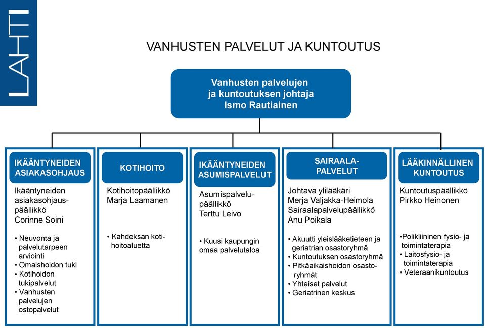 Kuntoutuspäällikkö Pirkko Heinonen Neuvonta ja palvelutarpeen arviointi Omaishoidon tuki Kotihoidon tukipalvelut Vanhusten palvelujen ostopalvelut Kahdeksan kotihoitoaluetta Kuusi kaupungin omaa