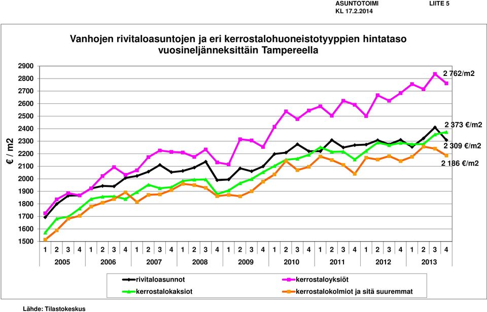 Tampereella / m2 29 28 27 26 25 24 23 22 21 2 19 18 17 16 15 2 762/m2 2 373 /m2 2 39 /m2 2 186 /m2 1 2 3 4 1