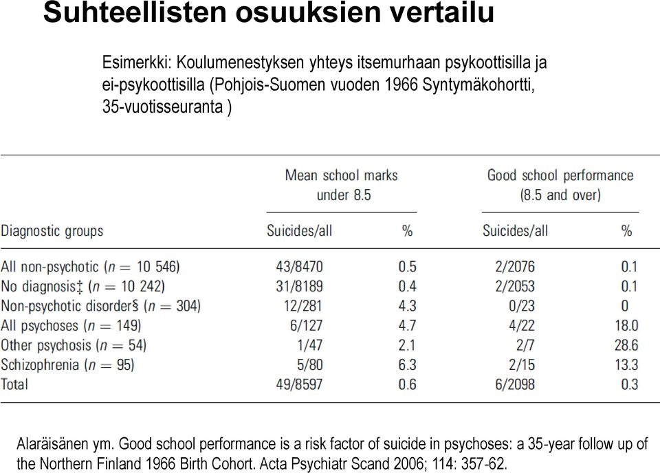 35-vuotisseuranta ) Alaräisänen ym.