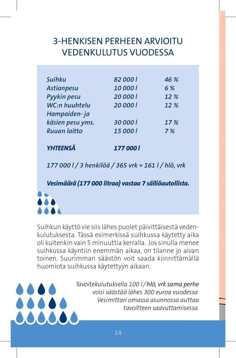 Suihkun käyttö vie siis lähes puolet päivittäisestä vedenkulutuksesta. Tässä esimerkissä suihkussa käytetty aika oli kuitenkin vain 5 minuuttia kerralla.