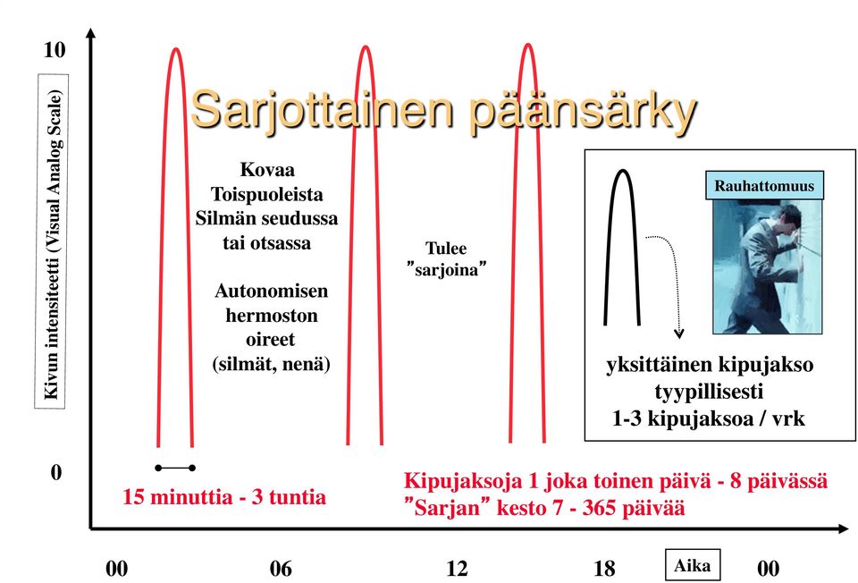yksittäinen kipujakso tyypillisesti 1-3 kipujaksoa / vrk 0 15 minuttia - 3 tuntia