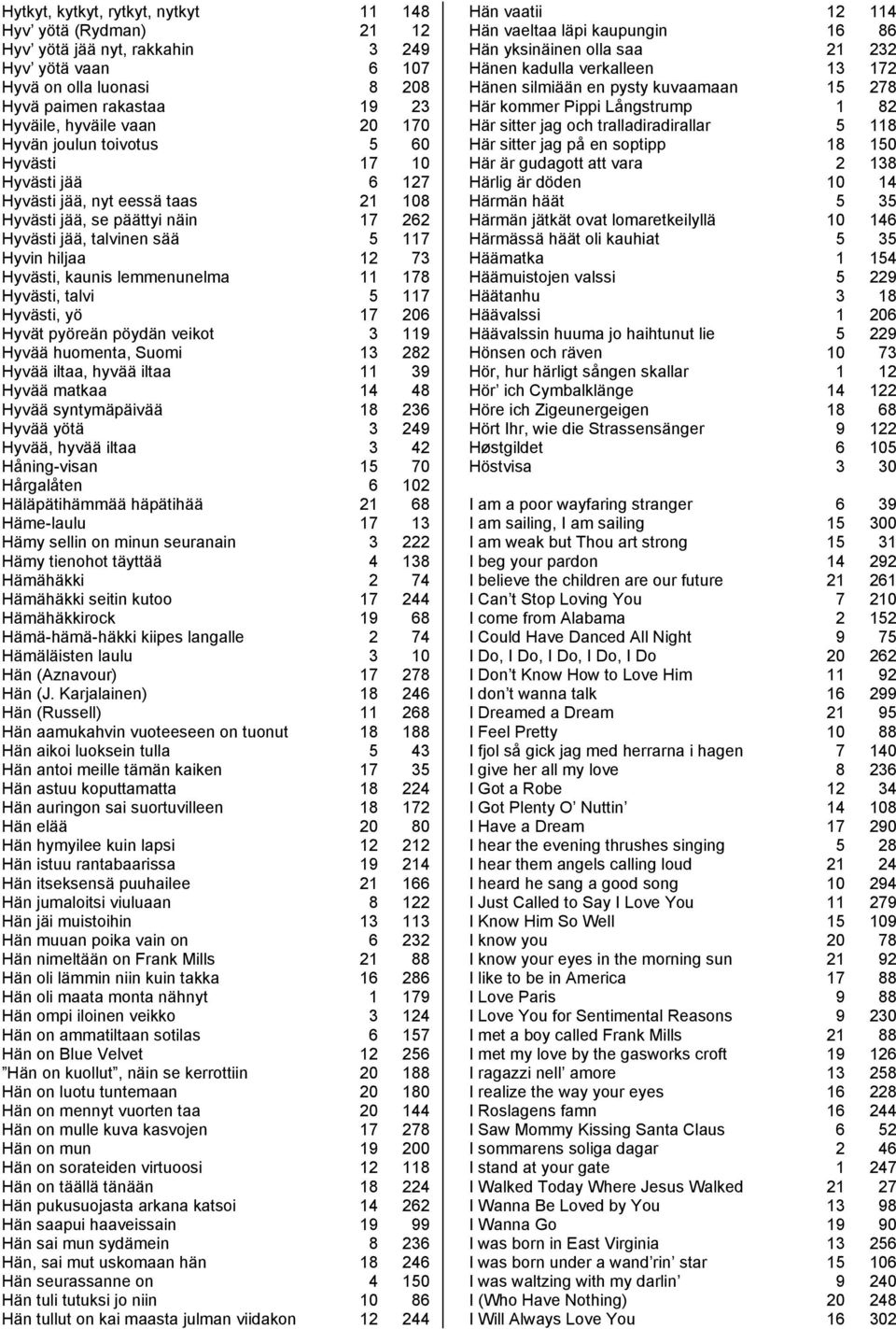 lemmenunelma 11 178 Hyvästi, talvi 5 117 Hyvästi, yö 17 206 Hyvät pyöreän pöydän veikot 3 119 Hyvää huomenta, Suomi 13 282 Hyvää iltaa, hyvää iltaa 11 39 Hyvää matkaa 14 48 Hyvää syntymäpäivää 18 236