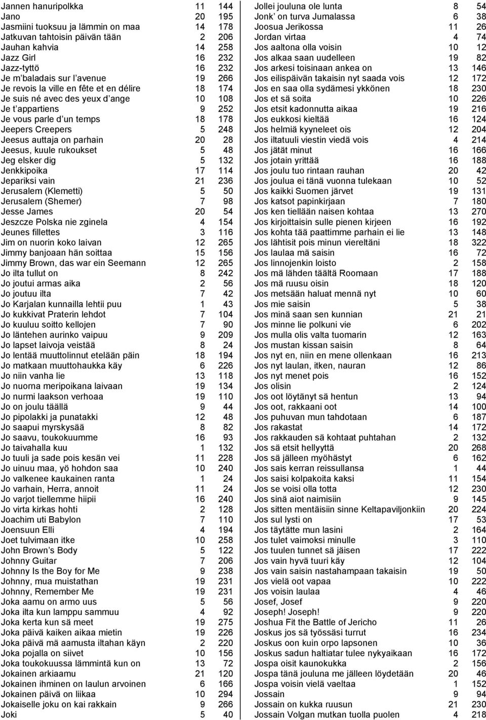 28 Jeesus, kuule rukoukset 5 48 Jeg elsker dig 5 132 Jenkkipoika 17 114 Jepariksi vain 21 236 Jerusalem (Klemetti) 5 50 Jerusalem (Shemer) 7 98 Jesse James 20 54 Jeszcze Polska nie zginela 4 154