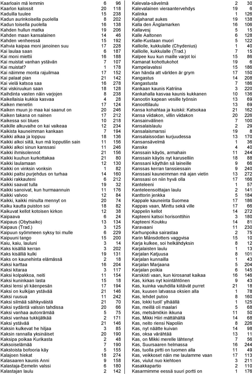 1 178 Kai näimme monta rajuilmaa 17 152 Kai palaat pian 21 142 Kai vielä katsoa saa 16 278 Kai viskiruukun saan 18 128 Kaihdinta vasten näin varjojen 8 238 Kaikellaisia kukkia kasvaa 4 28 Kaiken