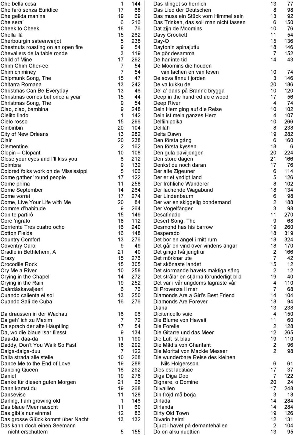 once a year 15 44 Christmas Song, The 9 54 Ciao, ciao, bambina 9 248 Cielito lindo 1 142 Cielo rosso 15 296 Ciribiribin 20 104 City of New Orleans 13 282 Clair 20 238 Clementine 2 162 Clopin Clopant