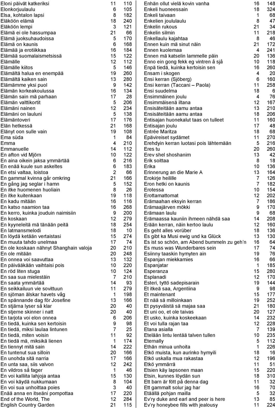 korkeakoulussa 16 134 Elämän sain mä parhaan 17 28 Elämän valttikortit 5 206 Elämäni nainen 12 234 Elämäni on lauluni 5 138 Elämäntoveri 17 176 Elän hetkessä 21 168 Elänyt oon sulle vain 19 108 Ema